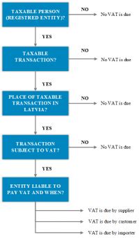 latvian vat number